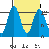 Olympia tide chart for Friday, April 1, 2022