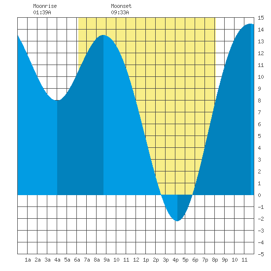 Olympia tide chart for Thursday, April 21, 2022