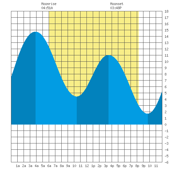 Olympia tide chart for Tuesday, April 26, 2022
