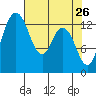 Olympia tide chart for Tuesday, April 26, 2022