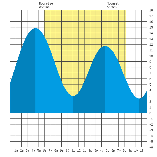 Olympia tide chart for Wednesday, April 27, 2022
