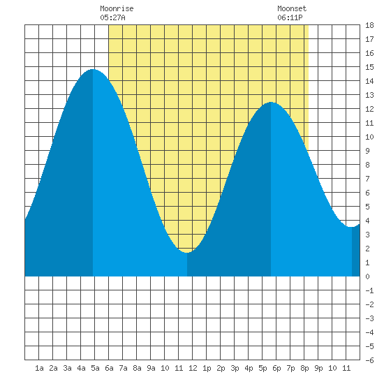 Olympia tide chart for Thursday, April 28, 2022