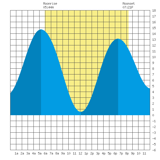 Olympia tide chart for Friday, April 29, 2022