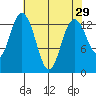 Olympia tide chart for Friday, April 29, 2022
