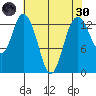 Olympia tide chart for Saturday, April 30, 2022