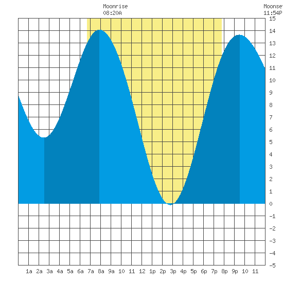 Olympia tide chart for Monday, April 4, 2022