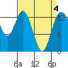 Olympia tide chart for Monday, April 4, 2022