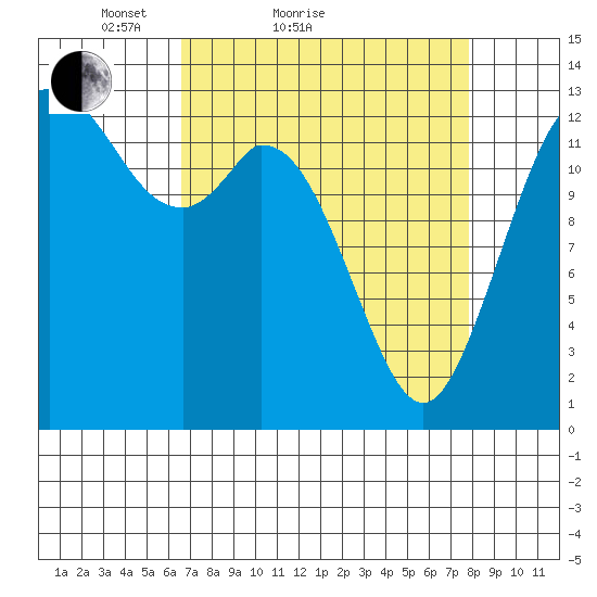 Olympia tide chart for Friday, April 8, 2022
