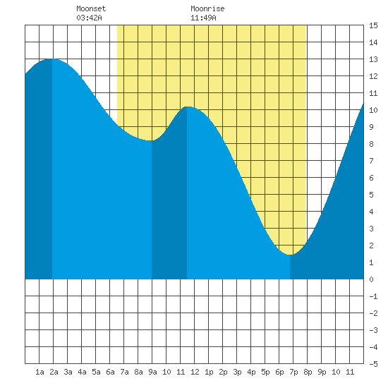 Olympia tide chart for Saturday, April 9, 2022