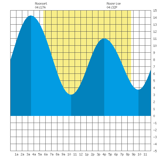 Olympia tide chart for Thursday, May 12, 2022