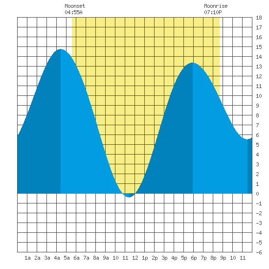 Olympia tide chart for Saturday, May 14, 2022