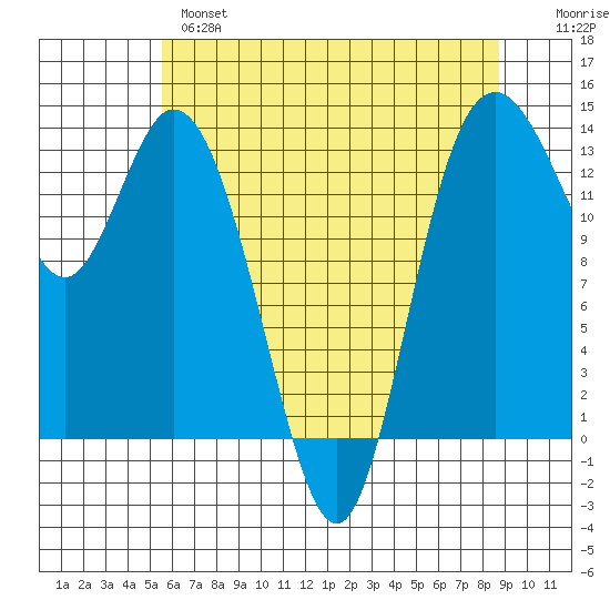 Olympia tide chart for Tuesday, May 17, 2022