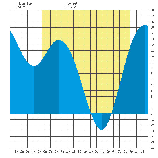 Olympia tide chart for Friday, May 20, 2022