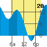 Olympia tide chart for Friday, May 20, 2022