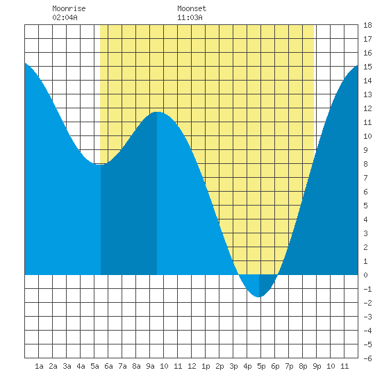Olympia tide chart for Saturday, May 21, 2022
