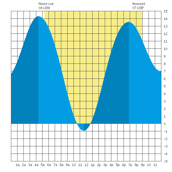 Olympia tide chart for Saturday, May 28, 2022