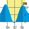 Olympia tide chart for Saturday, May 28, 2022