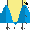 Olympia tide chart for Sunday, May 29, 2022