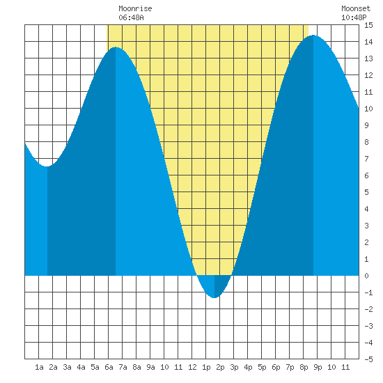 Olympia tide chart for Monday, May 2, 2022