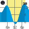 Olympia tide chart for Monday, May 30, 2022