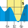 Olympia tide chart for Thursday, May 5, 2022