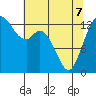 Olympia tide chart for Saturday, May 7, 2022