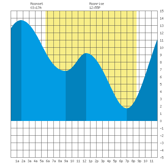 Olympia tide chart for Monday, May 9, 2022