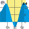 Olympia tide chart for Tuesday, June 14, 2022