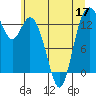 Olympia tide chart for Friday, June 17, 2022