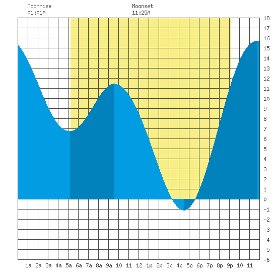 Olympia tide chart for Sunday, June 19, 2022