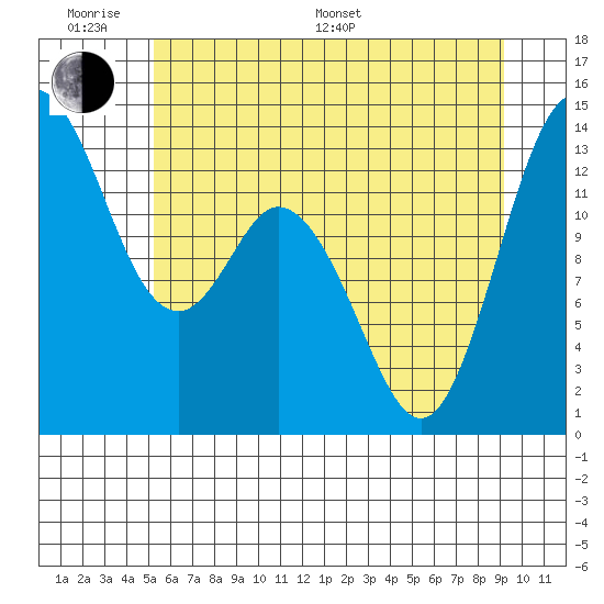 Olympia tide chart for Monday, June 20, 2022