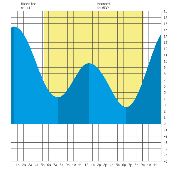Olympia tide chart for Tuesday, June 21, 2022