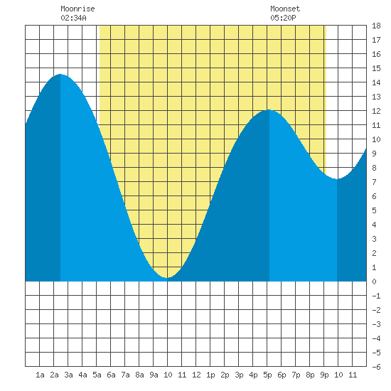 Olympia tide chart for Friday, June 24, 2022
