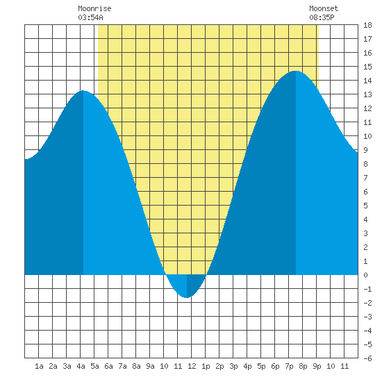 Olympia tide chart for Monday, June 27, 2022