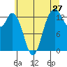 Olympia tide chart for Monday, June 27, 2022