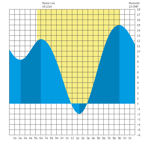 Olympia tide chart for Thursday, June 30, 2022