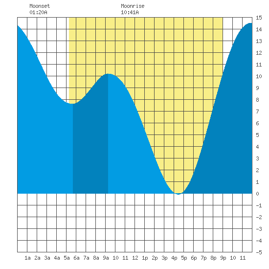 Olympia tide chart for Sunday, June 5, 2022