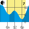 Olympia tide chart for Tuesday, June 7, 2022