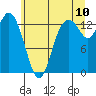 Olympia tide chart for Sunday, July 10, 2022