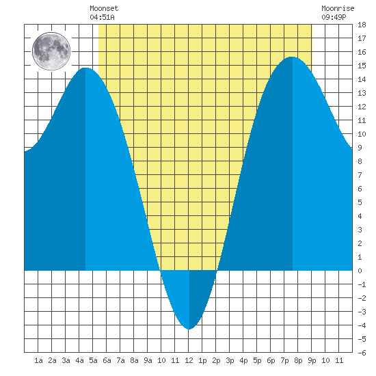 Olympia tide chart for Wednesday, July 13, 2022