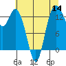 Olympia tide chart for Thursday, July 14, 2022