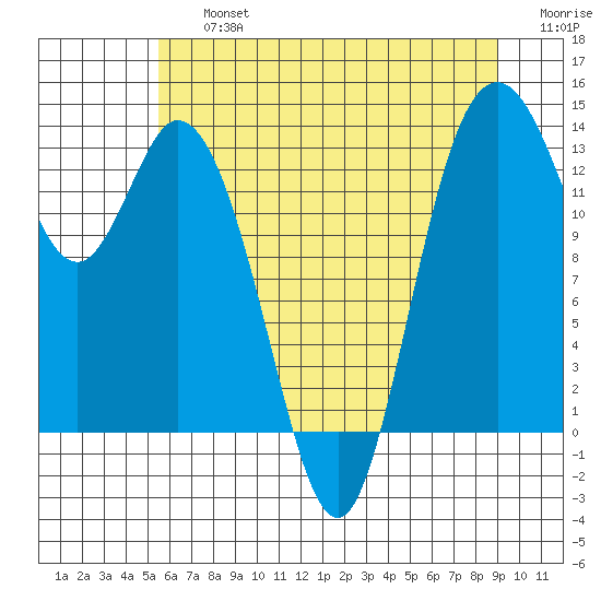 Olympia tide chart for Friday, July 15, 2022