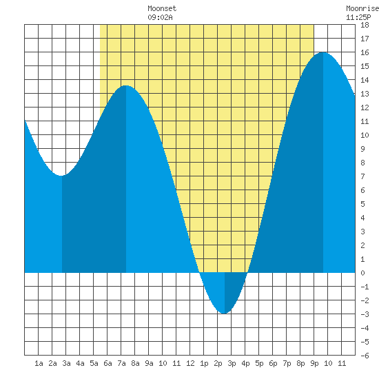 Olympia tide chart for Saturday, July 16, 2022
