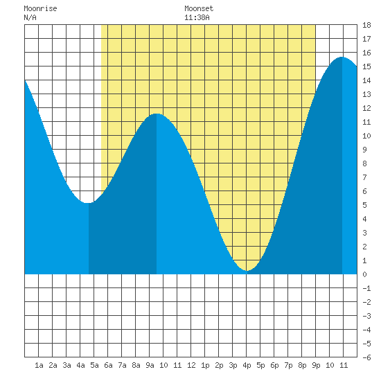 Olympia tide chart for Monday, July 18, 2022