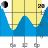 Olympia tide chart for Wednesday, July 20, 2022