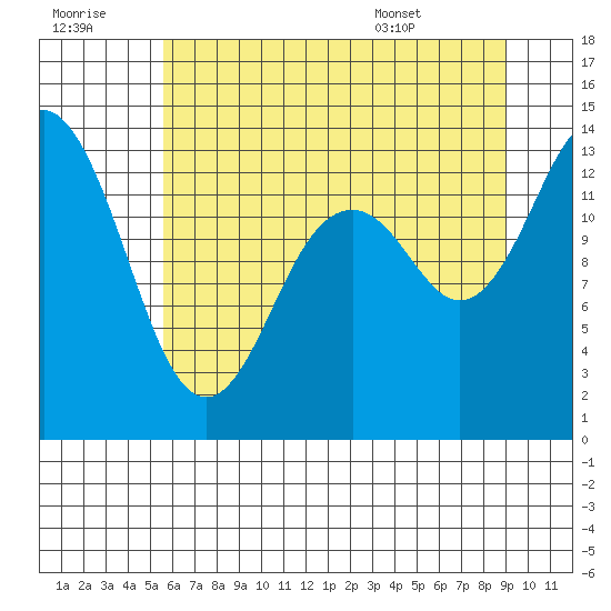Olympia tide chart for Thursday, July 21, 2022