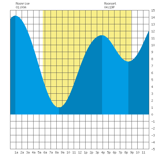 Olympia tide chart for Friday, July 22, 2022