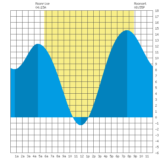Olympia tide chart for Wednesday, July 27, 2022