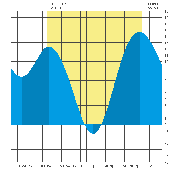 Olympia tide chart for Friday, July 29, 2022