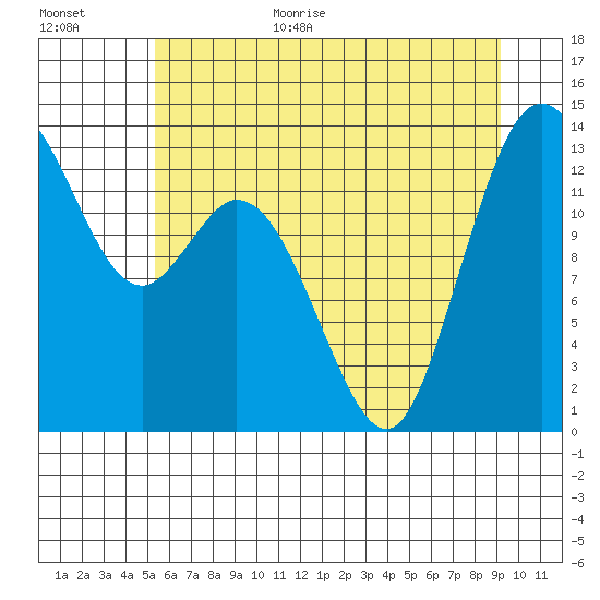 Olympia tide chart for Monday, July 4, 2022